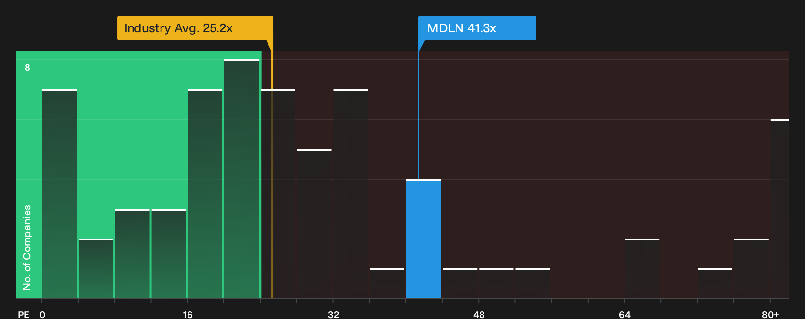 NasdaqGS:MDLN P/E Ratio as at Sep 2026