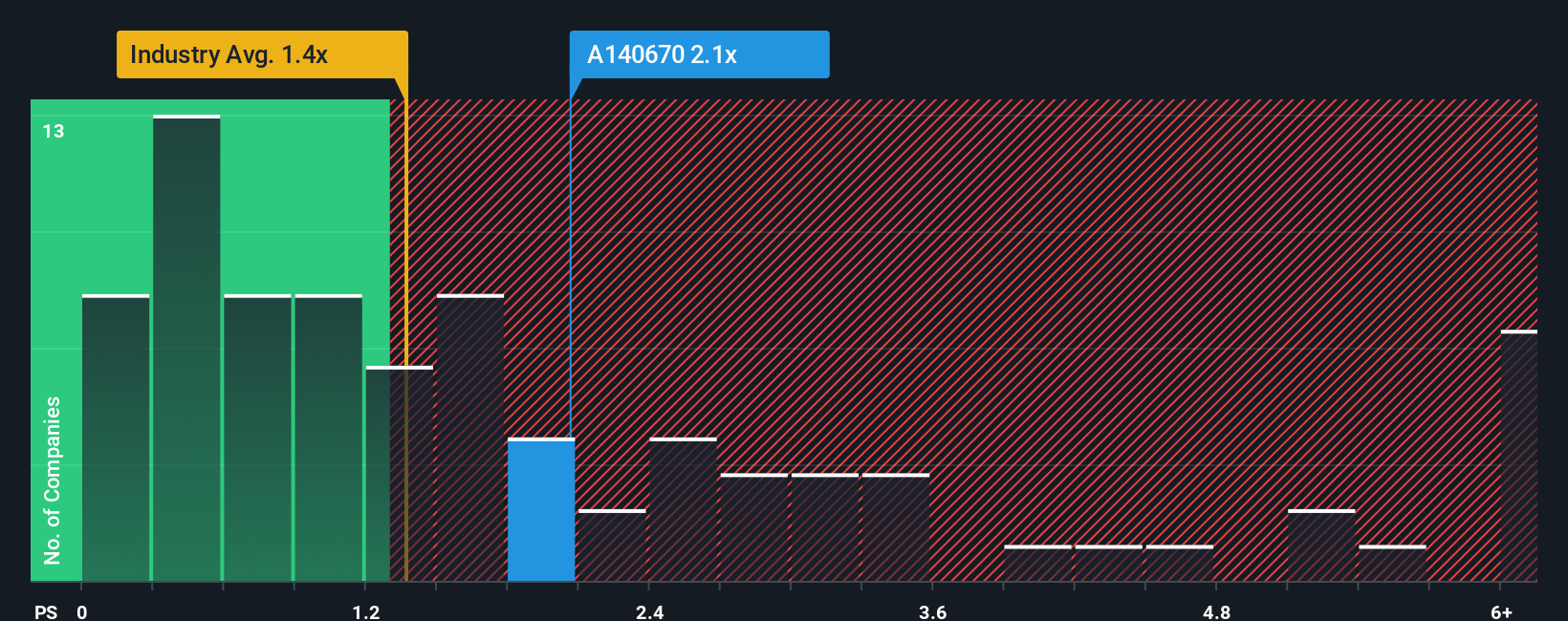 ps-multiple-vs-industry