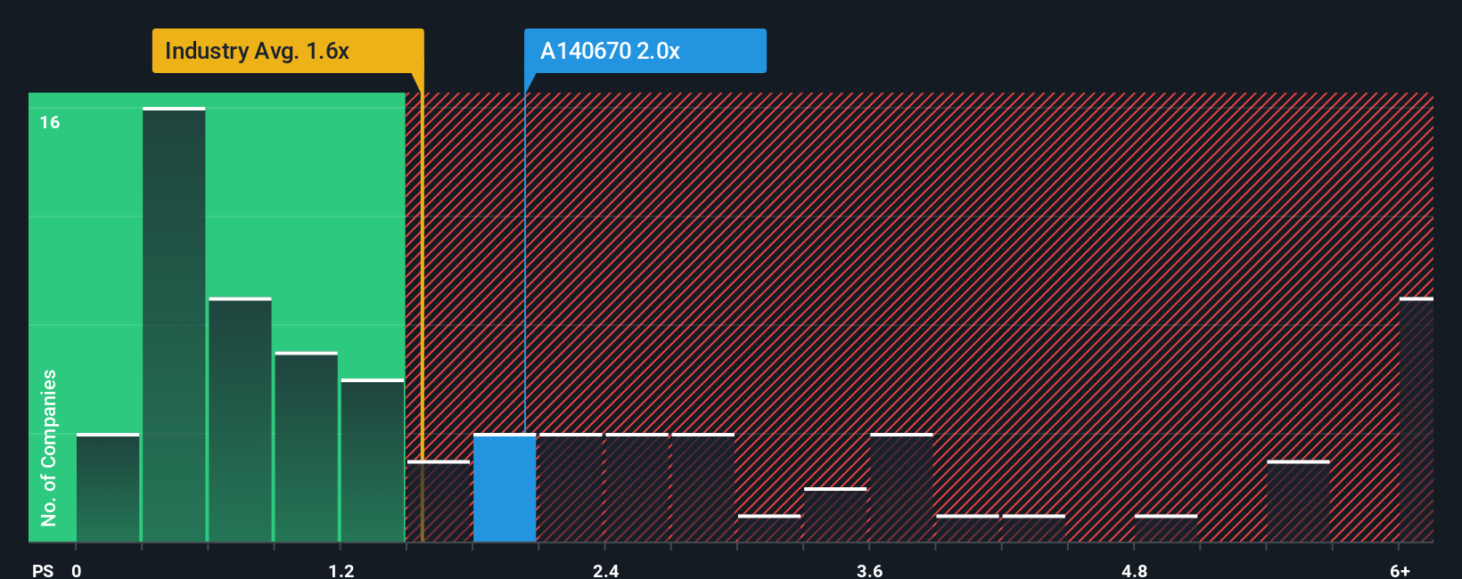 ps-multiple-vs-industry