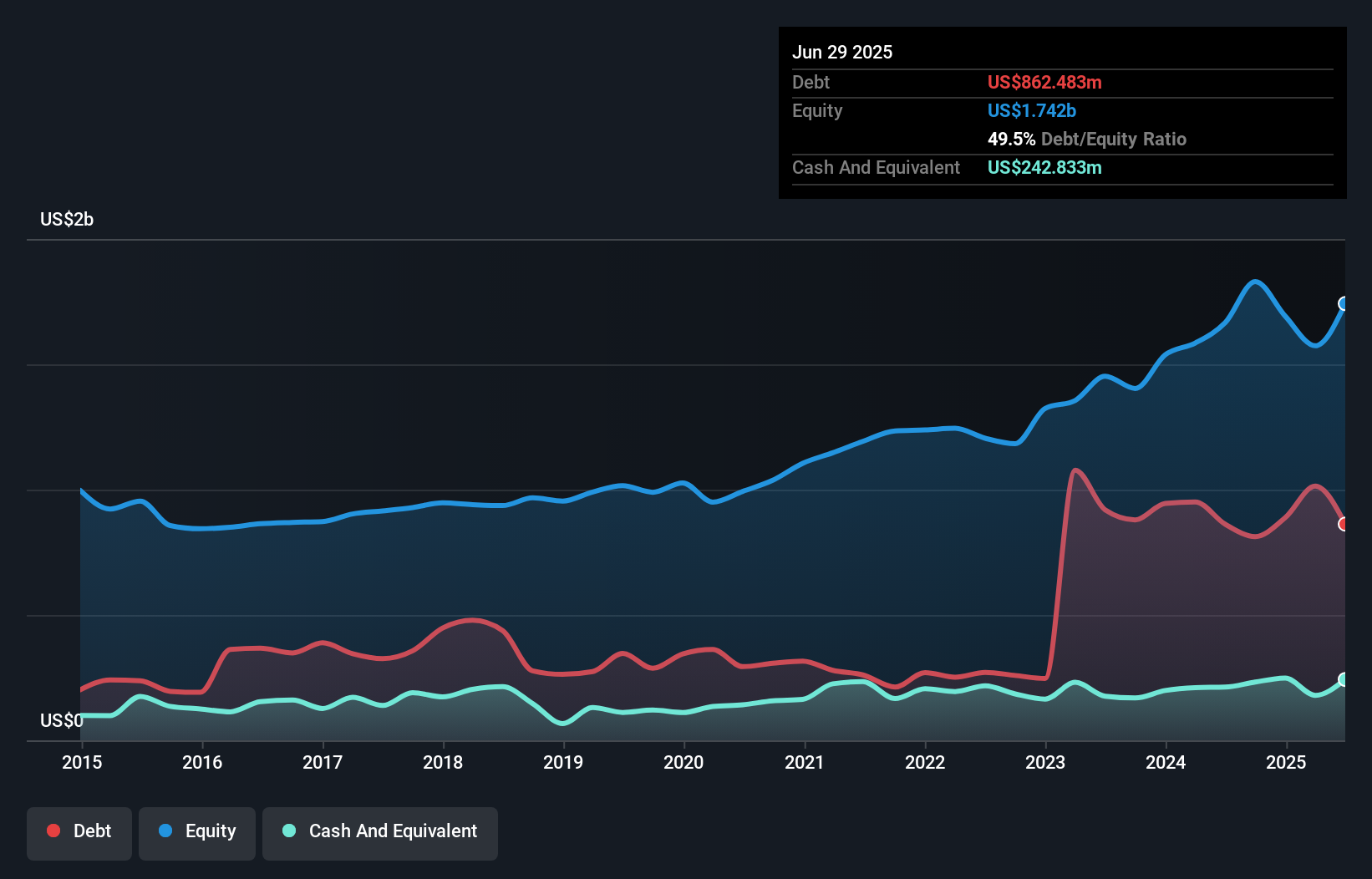 debt-equity-history-analysis