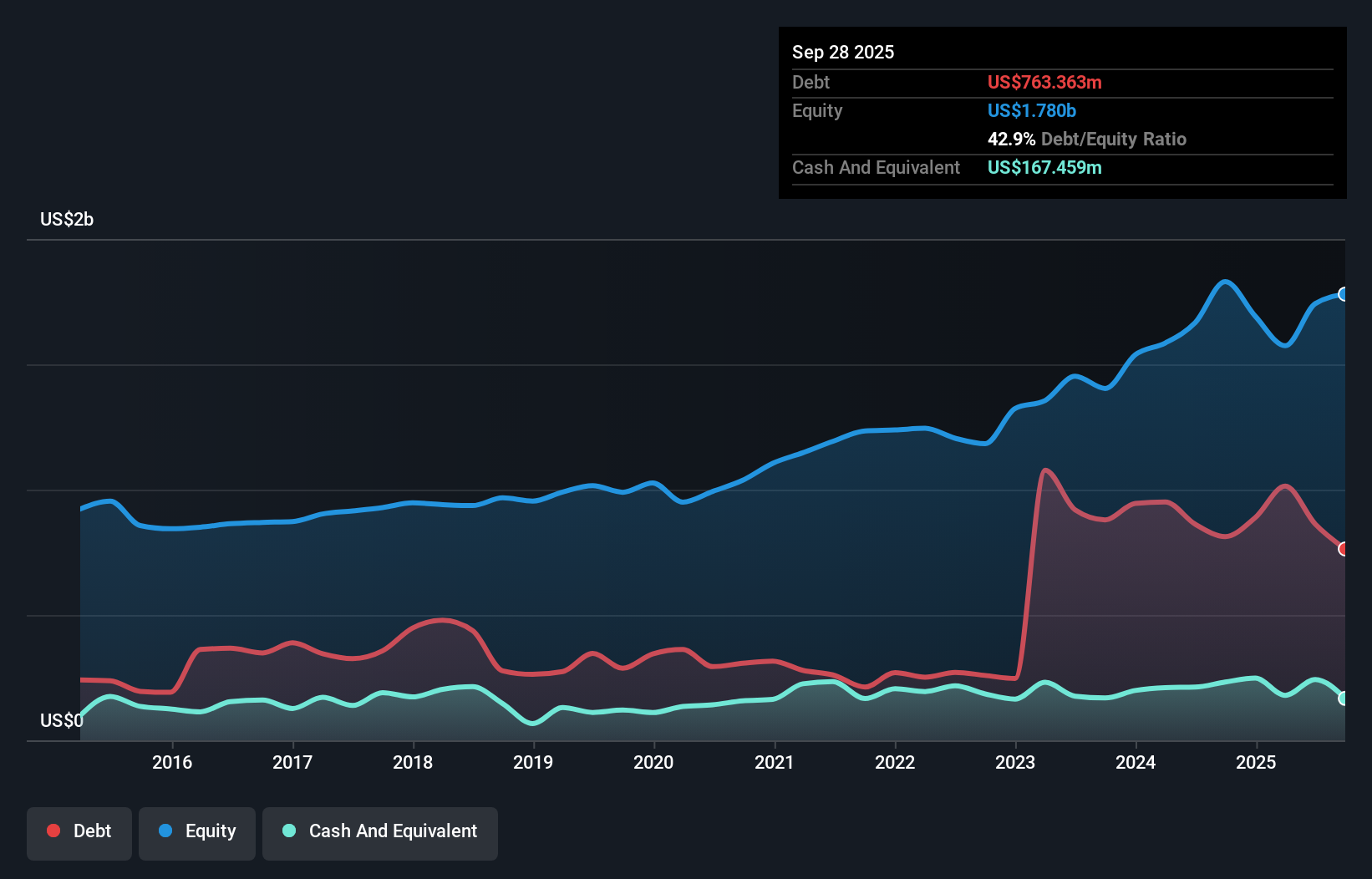 debt-equity-history-analysis