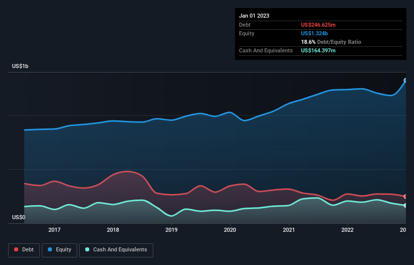 debt-equity-history-analysis