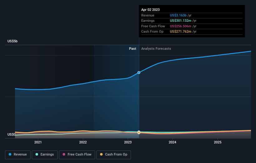 earnings-and-revenue-growth