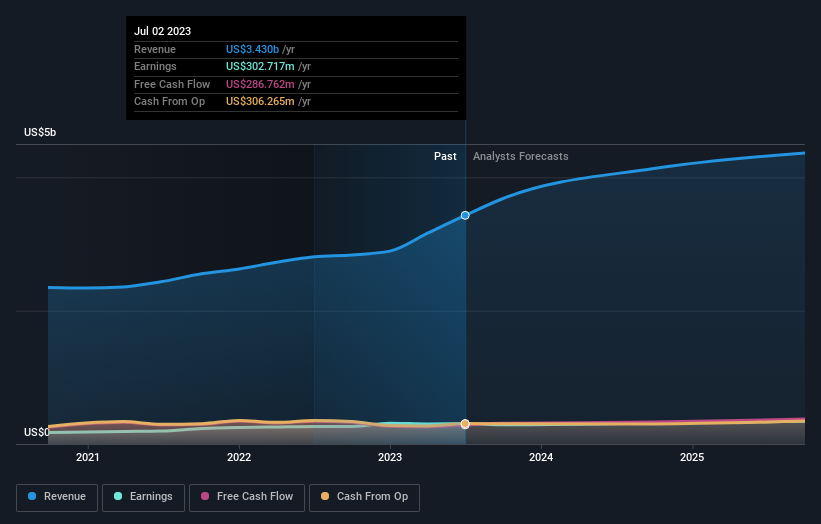 earnings-and-revenue-growth