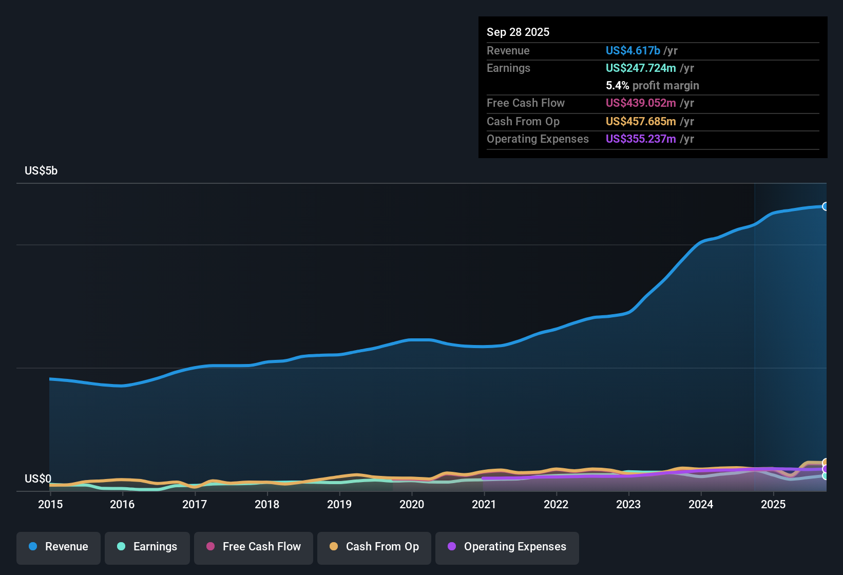 earnings-and-revenue-history