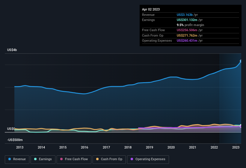 earnings-and-revenue-history