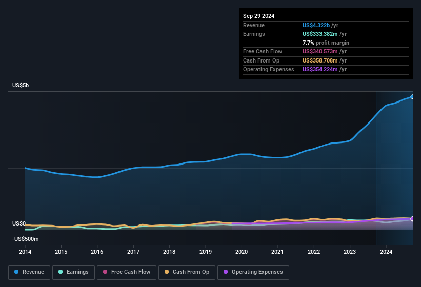 earnings-and-revenue-history