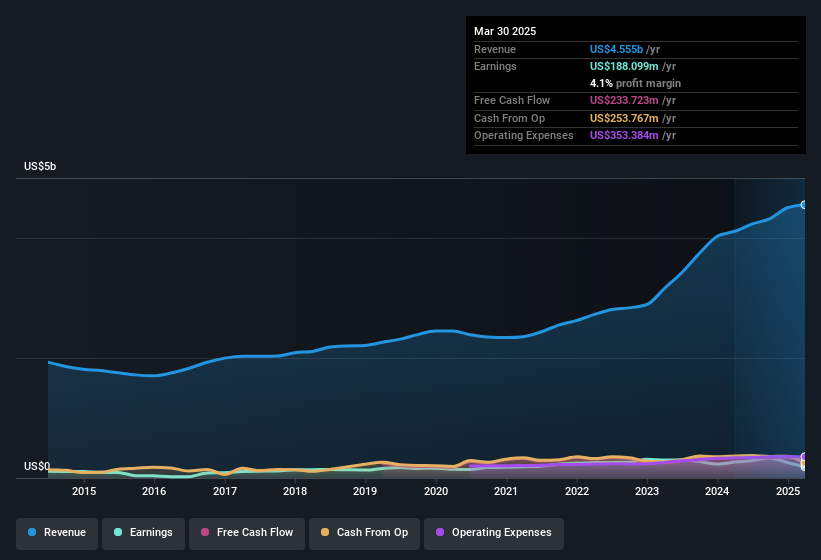 earnings-and-revenue-history