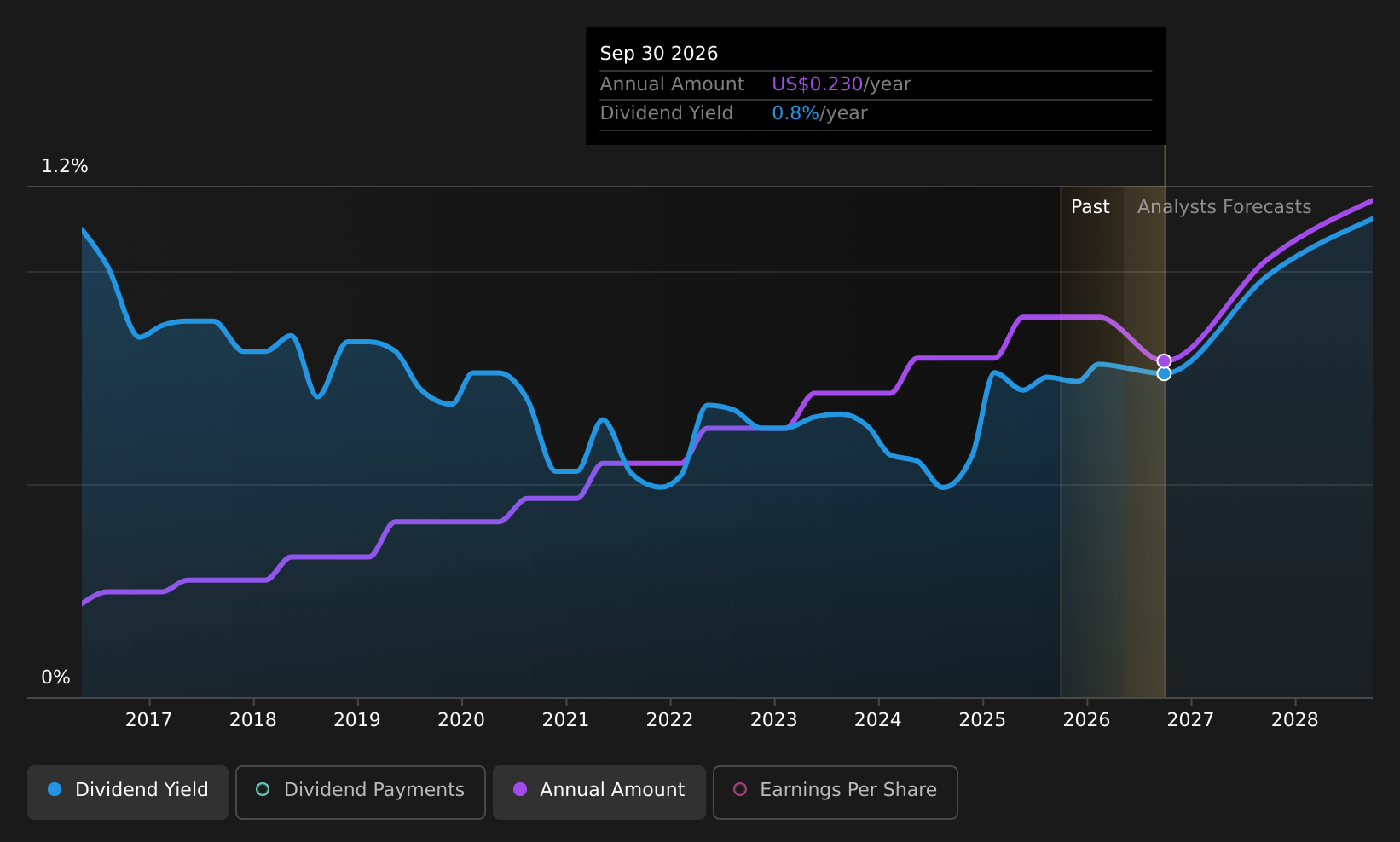 historic-dividend