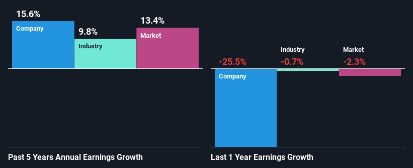 Past revenue growth