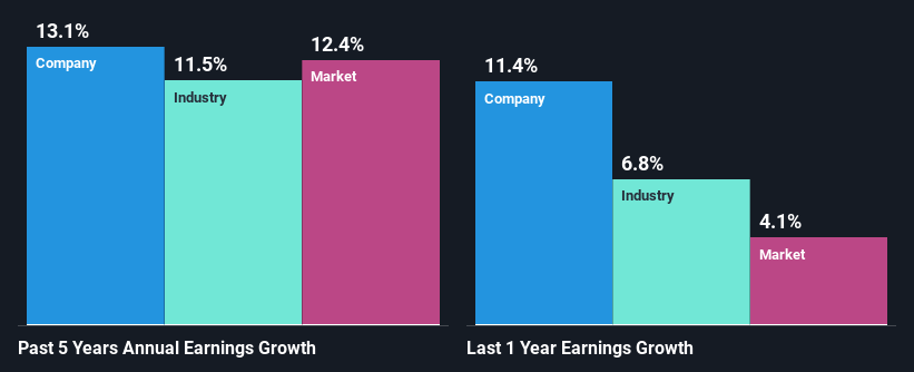 past-earnings-growth