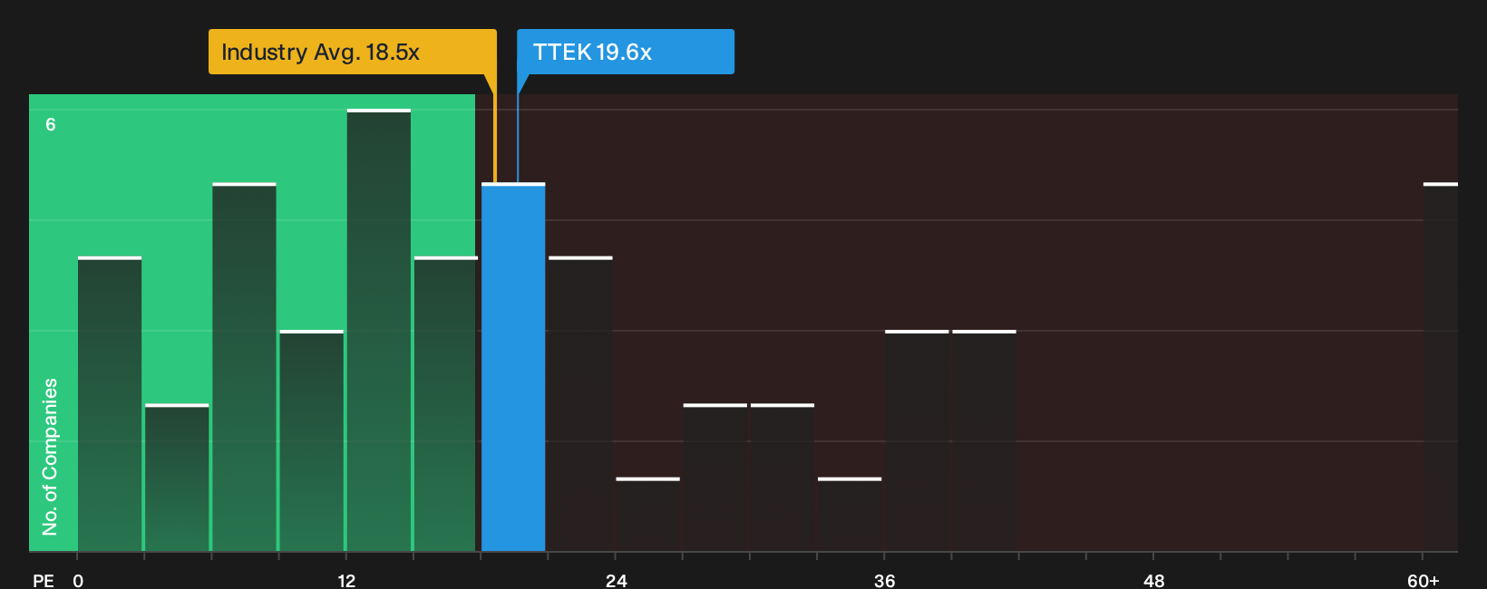 NasdaqGS:TTEK P/E Ratio as at Oct 2026