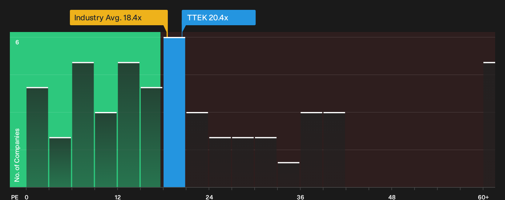 NasdaqGS:TTEK P/E Ratio as at Oct 2026