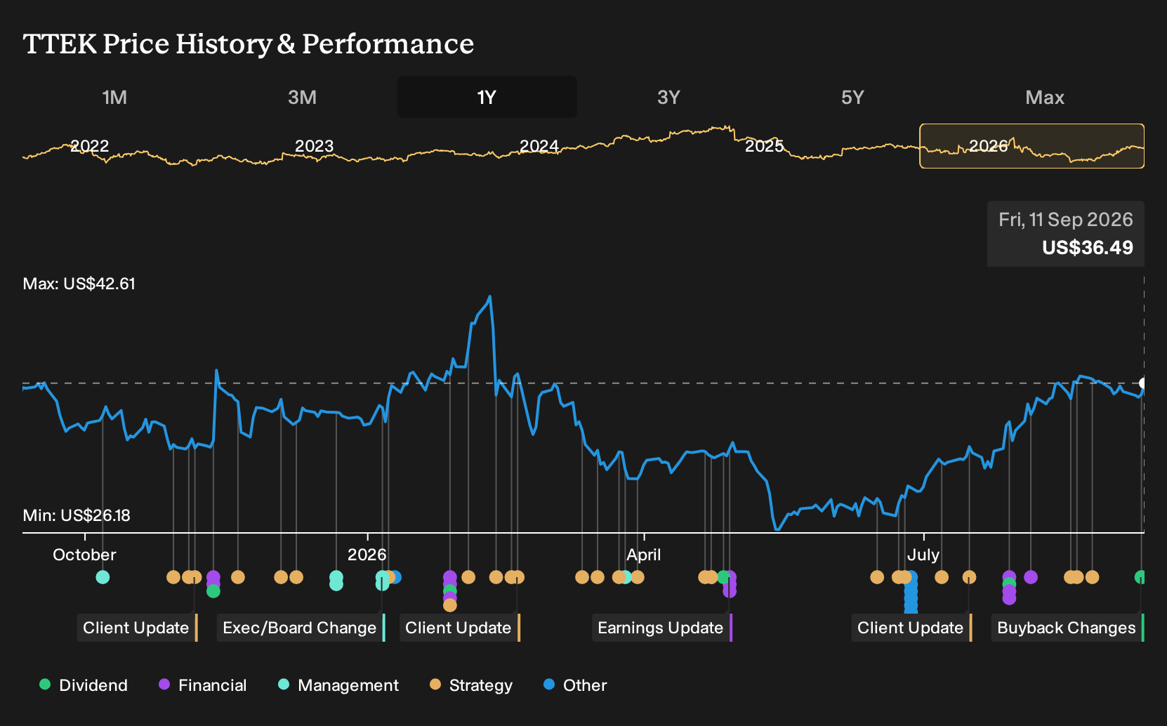 NasdaqGS:TTEK 1-Year Stock Price Chart