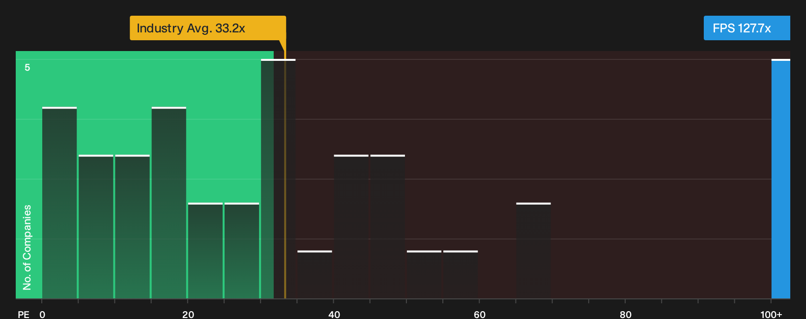 NYSE:FPS P/E Ratio as at Sep 2026