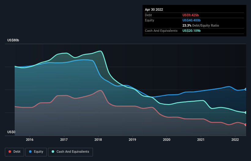 debt-equity-history-analysis