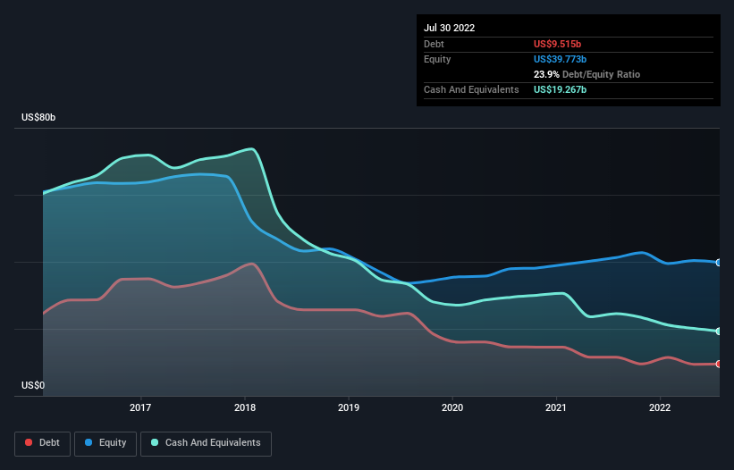 debt-equity-history-analysis