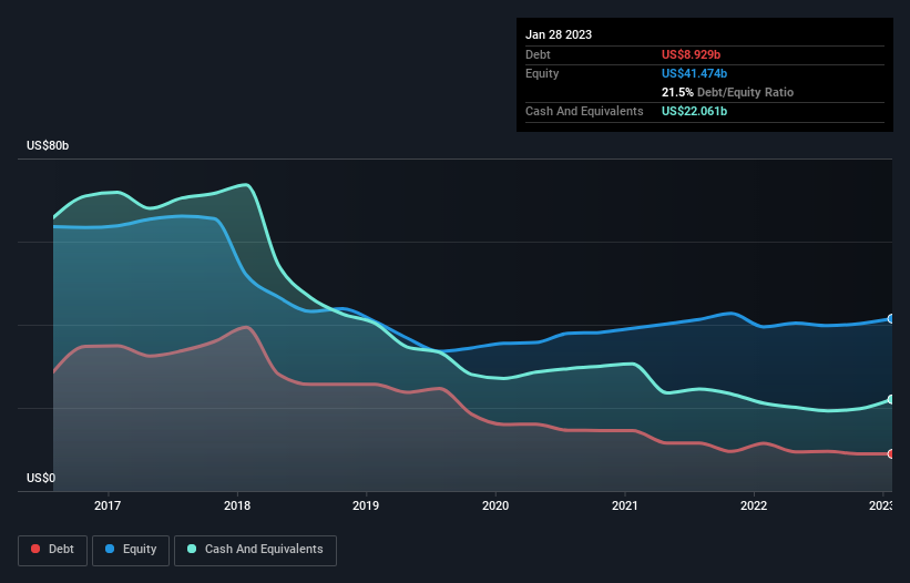 debt-equity-history-analysis