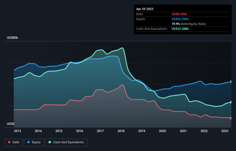 debt-equity-history-analysis