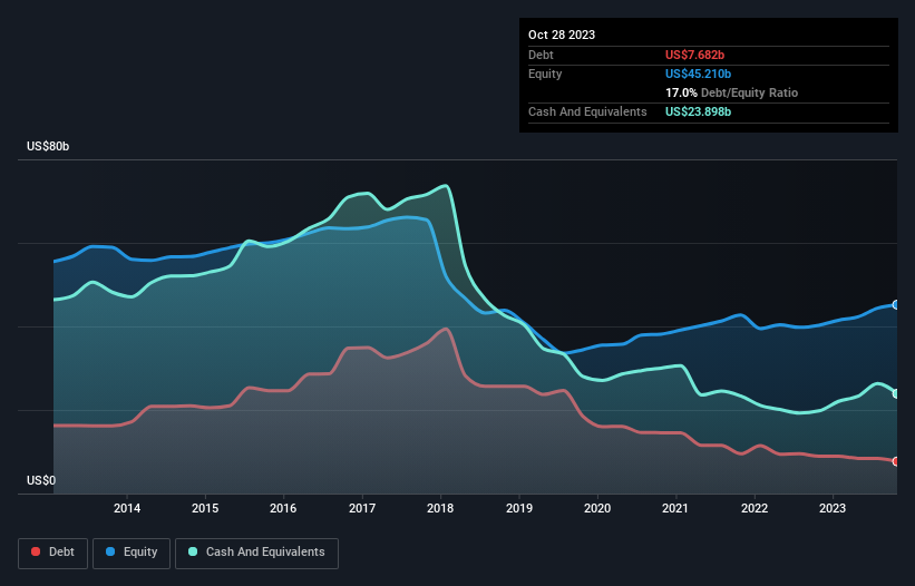 debt-equity-history-analysis