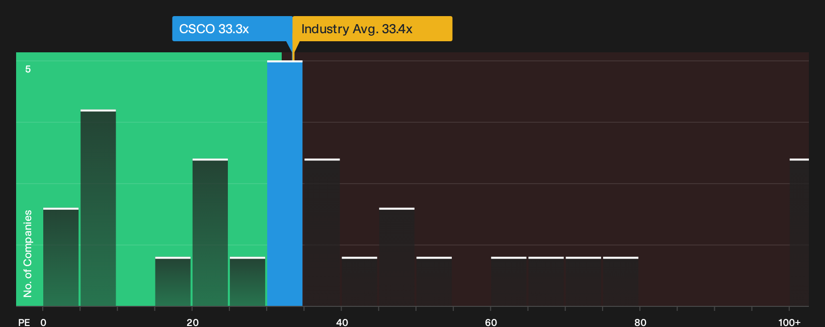 NasdaqGS:CSCO P/E Ratio as at Sep 2026