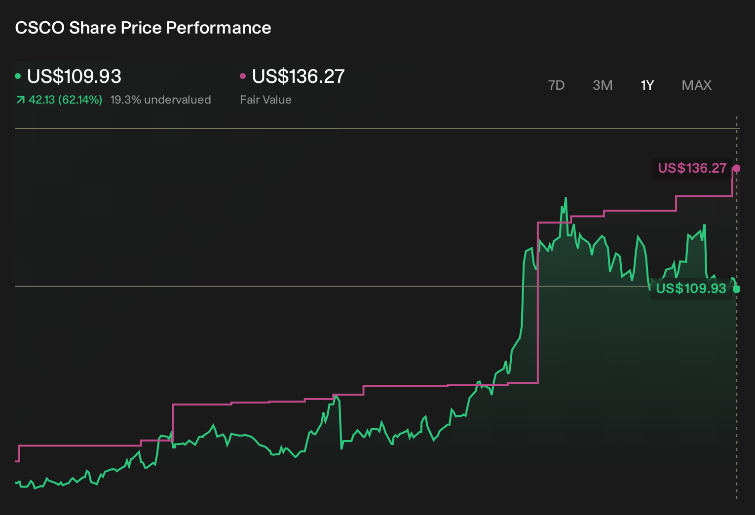 CSCO 1-Year Stock Price Chart