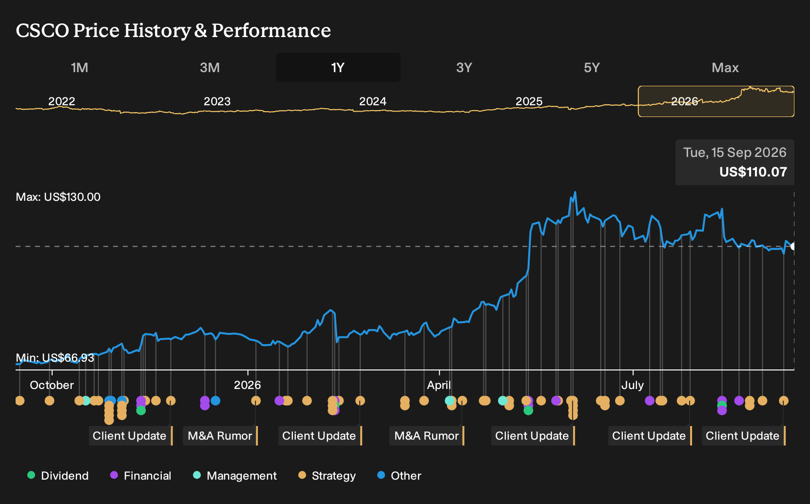 NasdaqGS:CSCO 1-Year Stock Price Chart