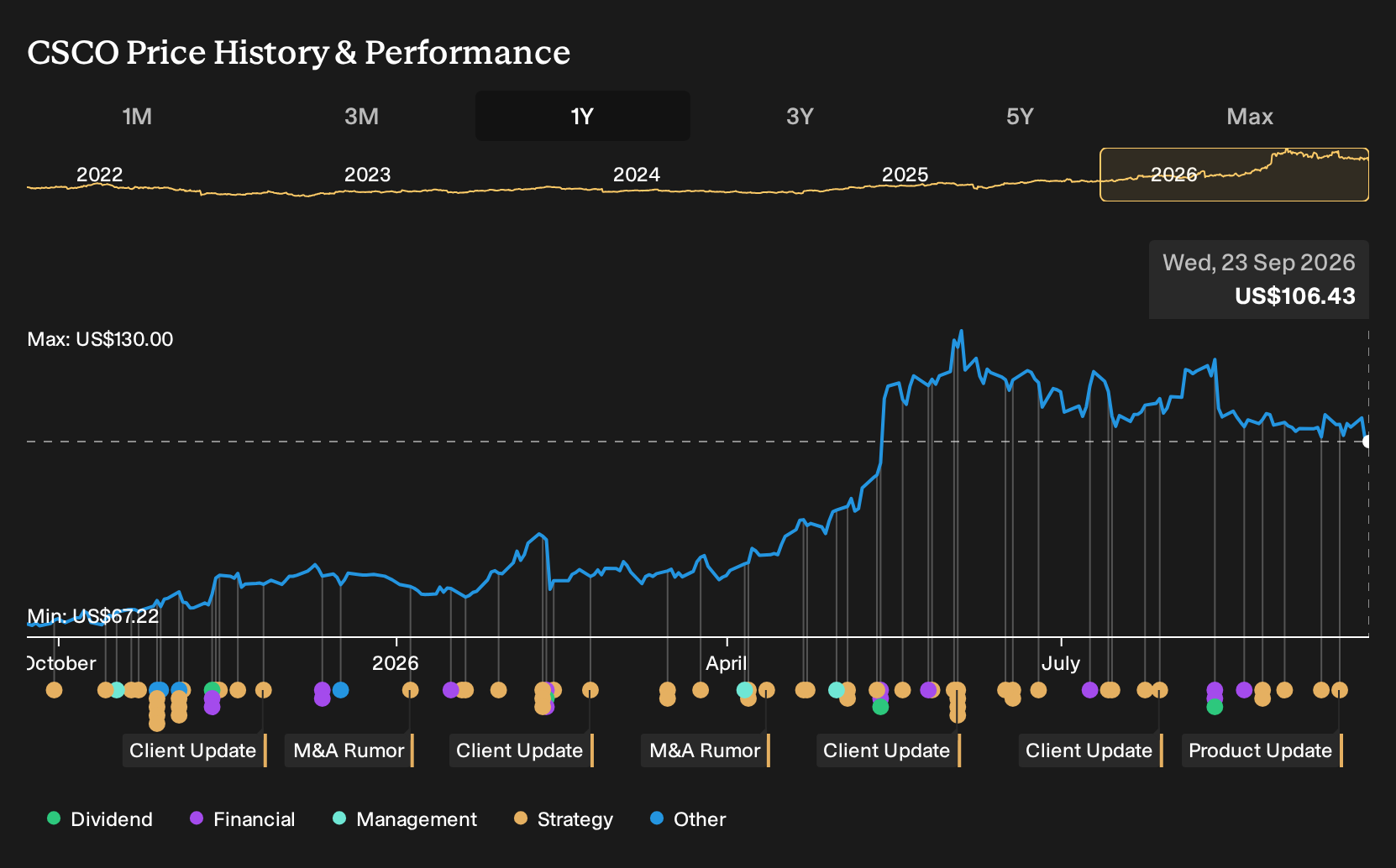 NasdaqGS:CSCO 1-Year Stock Price Chart