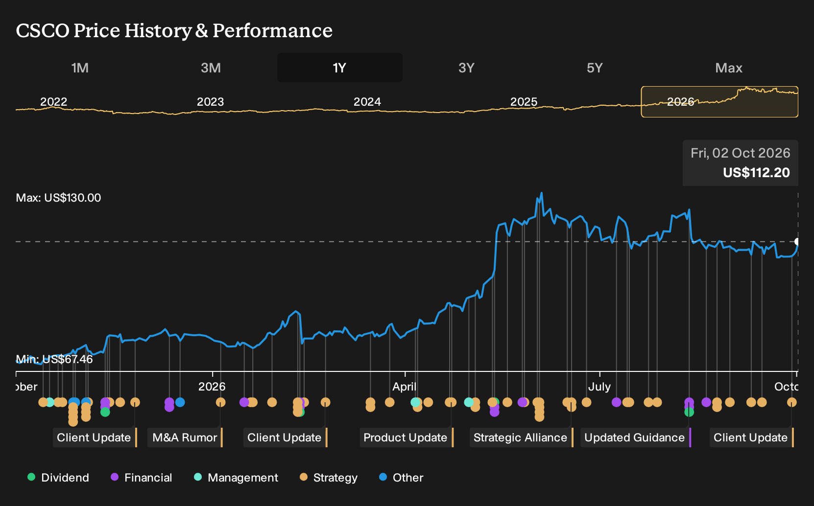 NasdaqGS:CSCO 1-Year Stock Price Chart