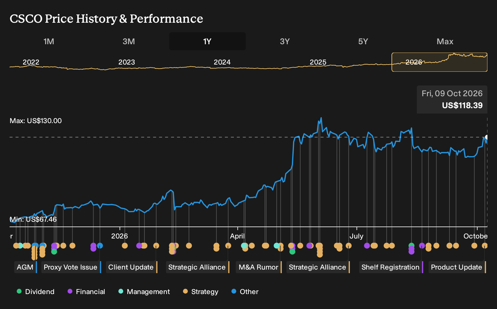 NasdaqGS:CSCO 1-Year Stock Price Chart