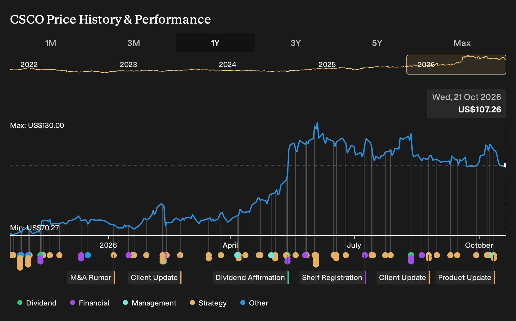 NasdaqGS:CSCO 1-Year Stock Price Chart
