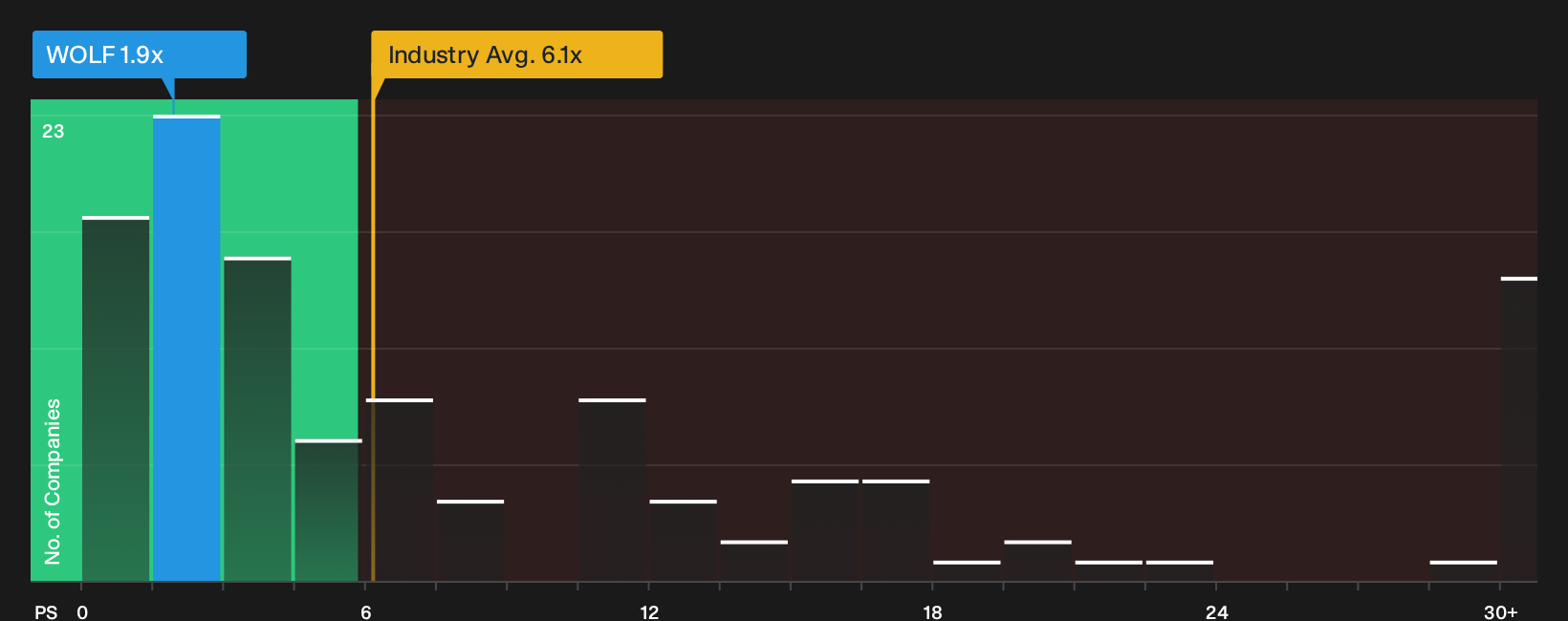 NYSE:WOLF P/S Ratio as at Sep 2026