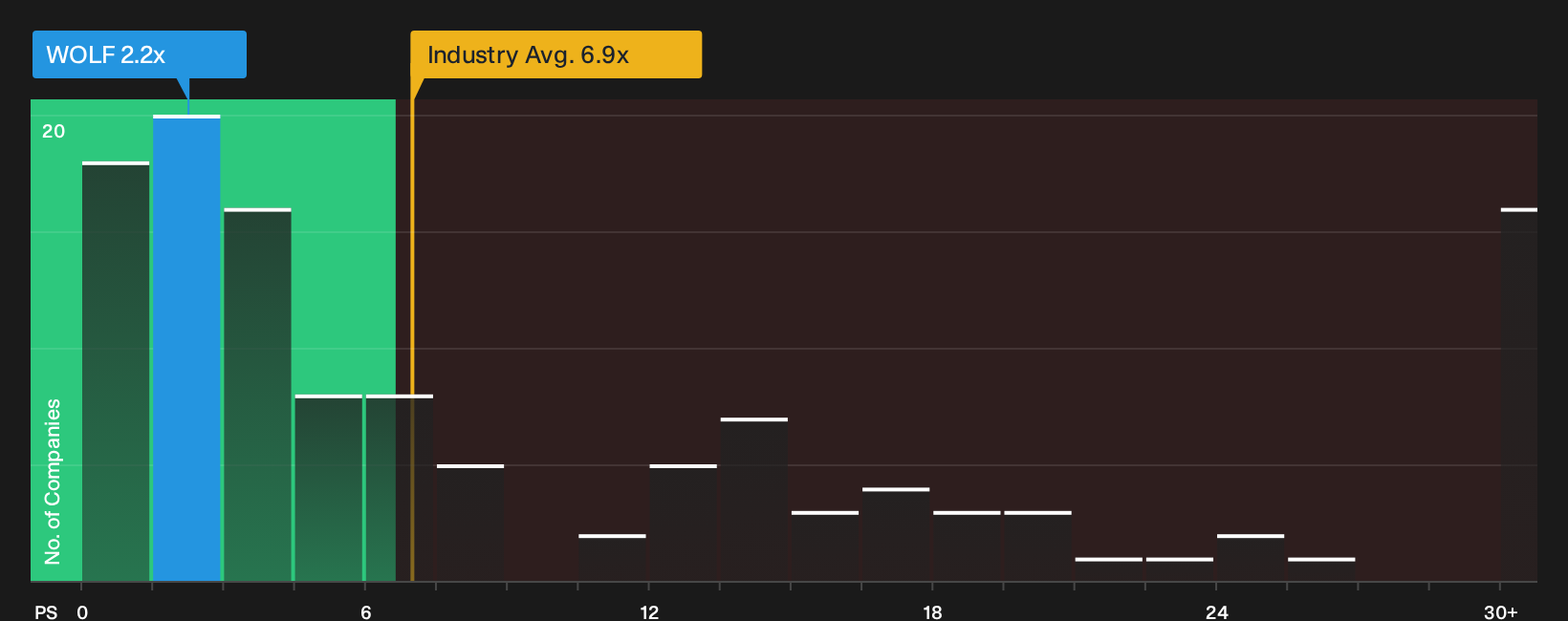 NYSE:WOLF P/S Ratio as at Sep 2026