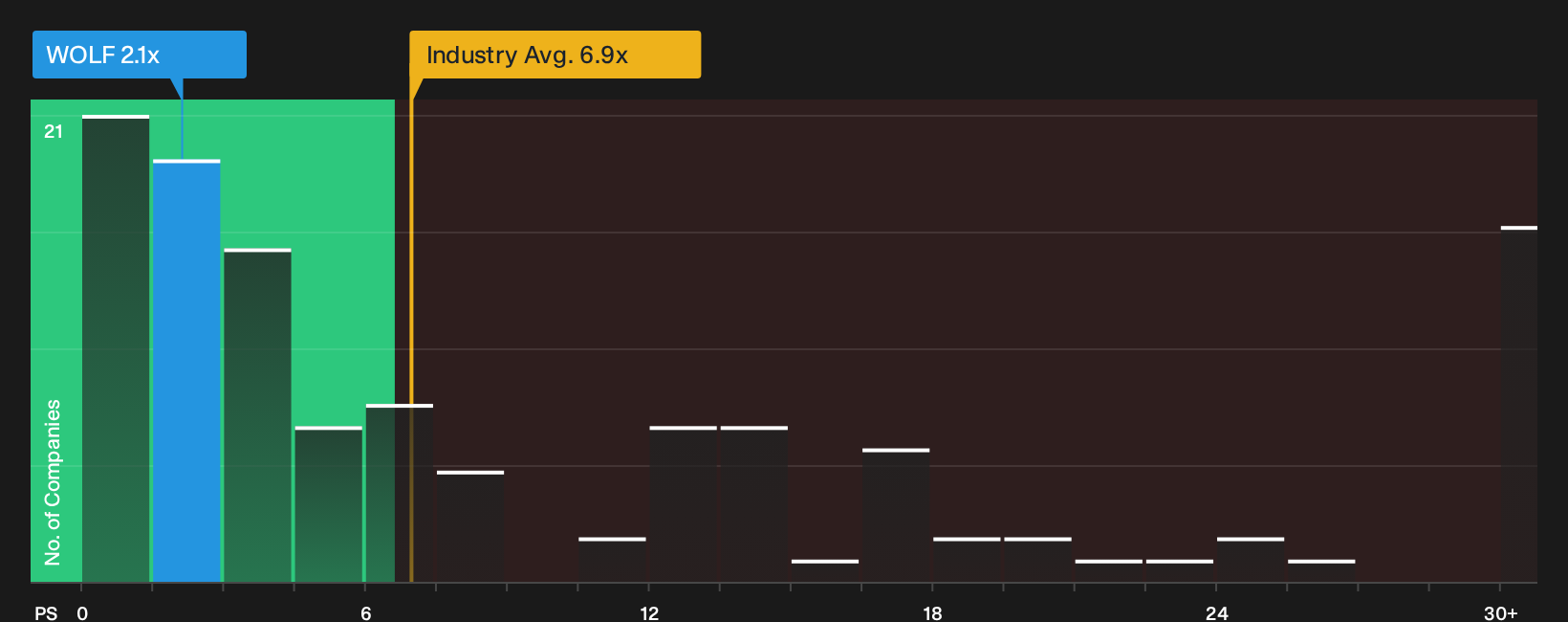 NYSE:WOLF P/S Ratio as at Sep 2026