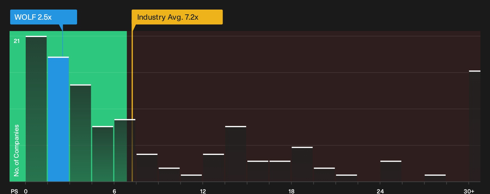 NYSE:WOLF P/S Ratio as at Oct 2026