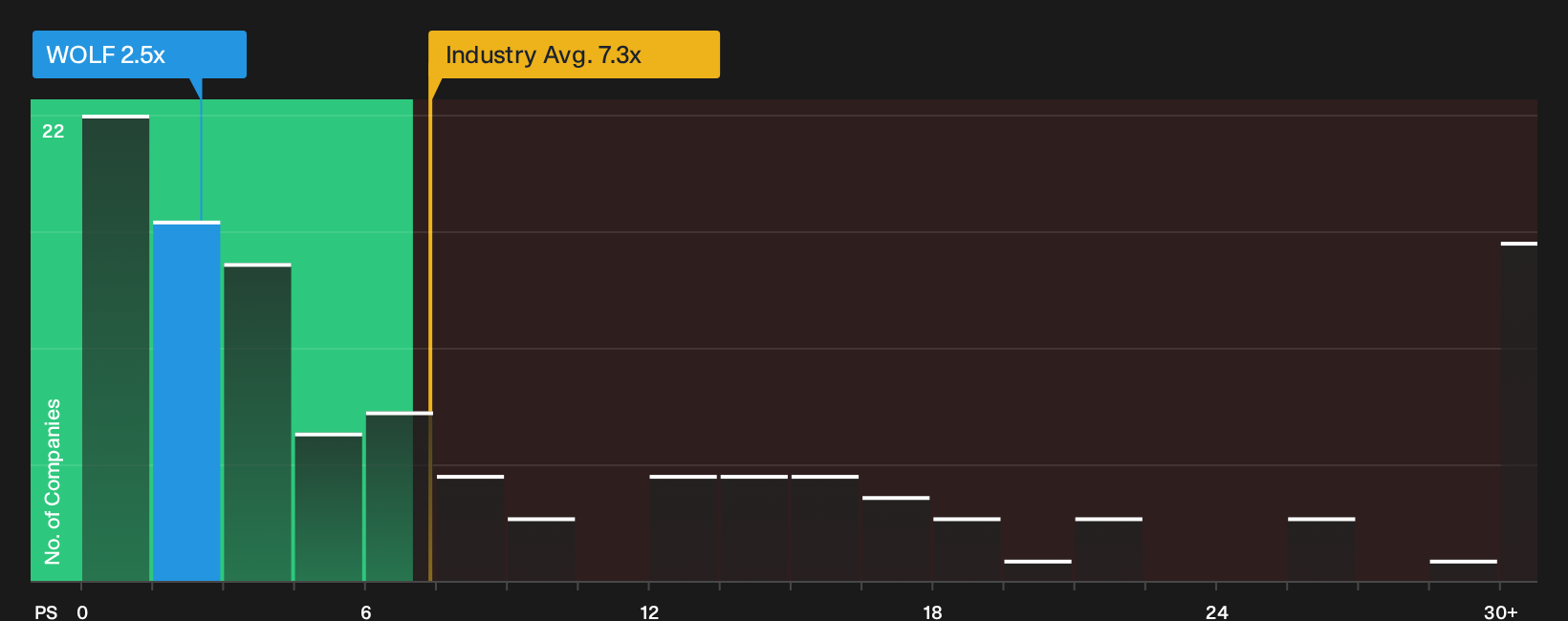 NYSE:WOLF P/S Ratio as at Oct 2026