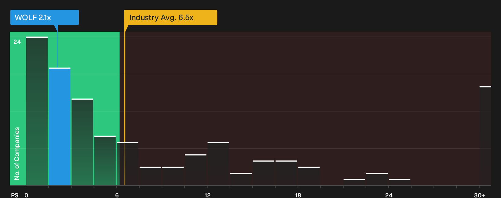 NYSE:WOLF P/S Ratio as at Oct 2026