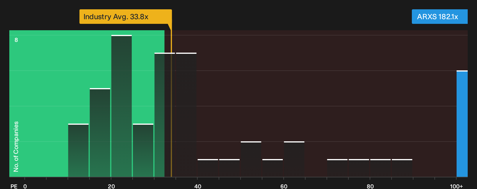 NasdaqGS:ARXS P/E Ratio as at Oct 2026
