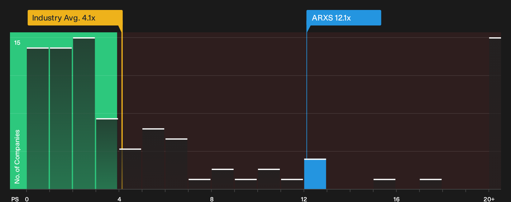 NasdaqGS:ARXS P/S Ratio as at Sep 2026