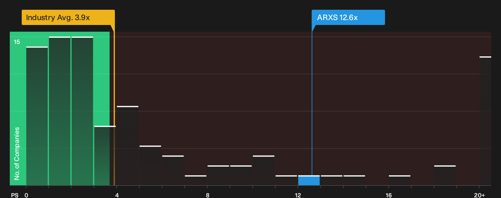 NasdaqGS:ARXS P/S Ratio as at Oct 2026