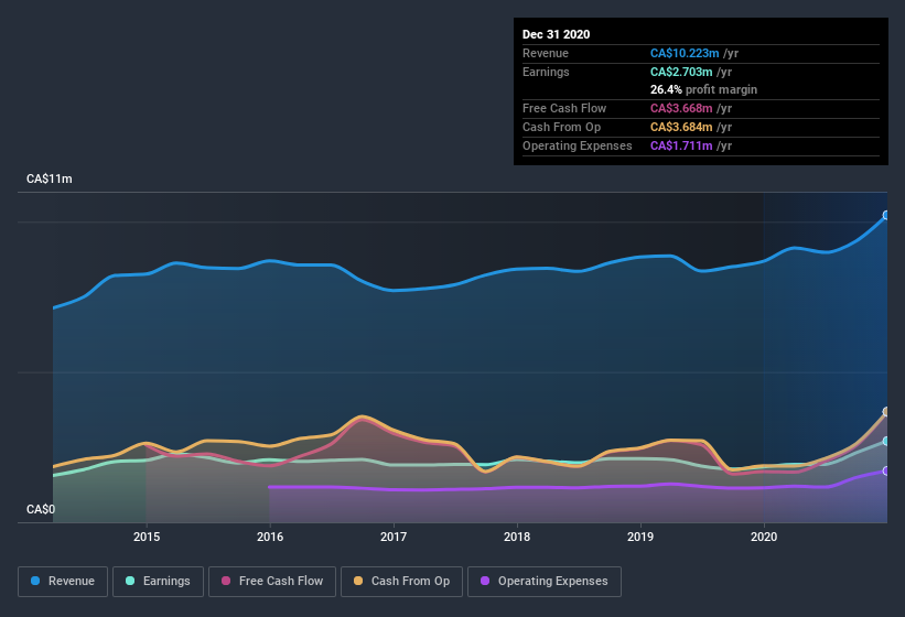 earnings-and-revenue-history