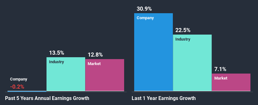 past-earnings-growth