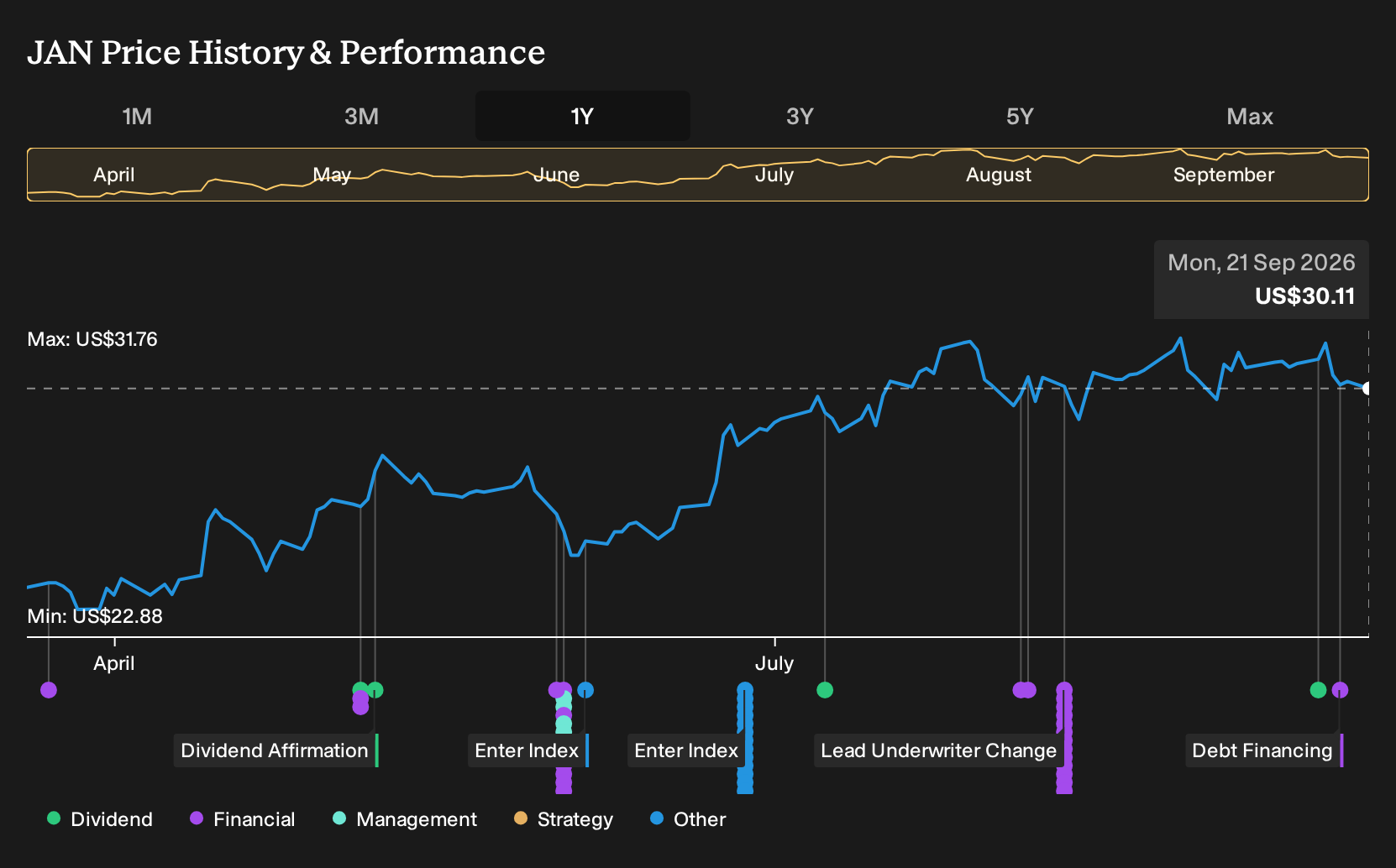 NYSE:JAN 1-Year Stock Price Chart