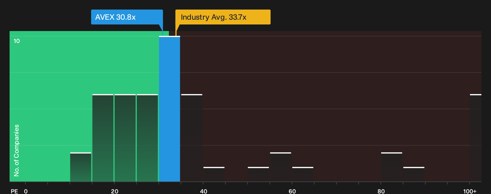 NYSE:AVEX P/E Ratio as at Oct 2026