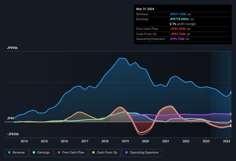 earnings-and-revenue-history