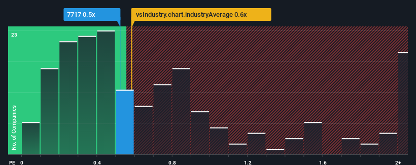 ps-multiple-vs-industry