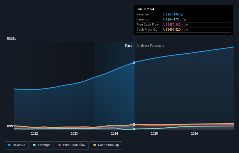 Profit and sales growth