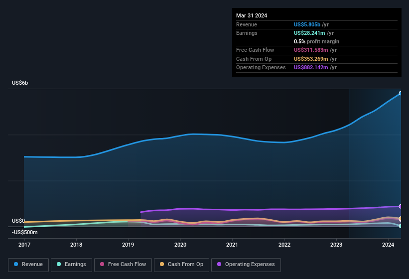 earnings-and-revenue-history