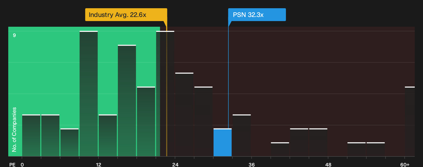 NYSE:PSN P/E Ratio as at Sep 2026