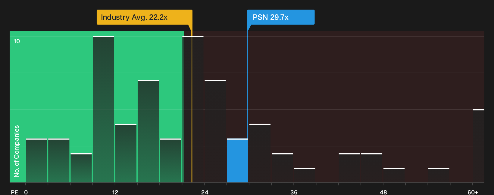 NYSE:PSN P/E Ratio as at Oct 2026